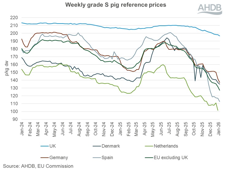 Graph showing EU grade S pig prices 18 January 2026.